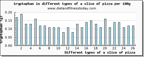 a slice of pizza tryptophan per 100g